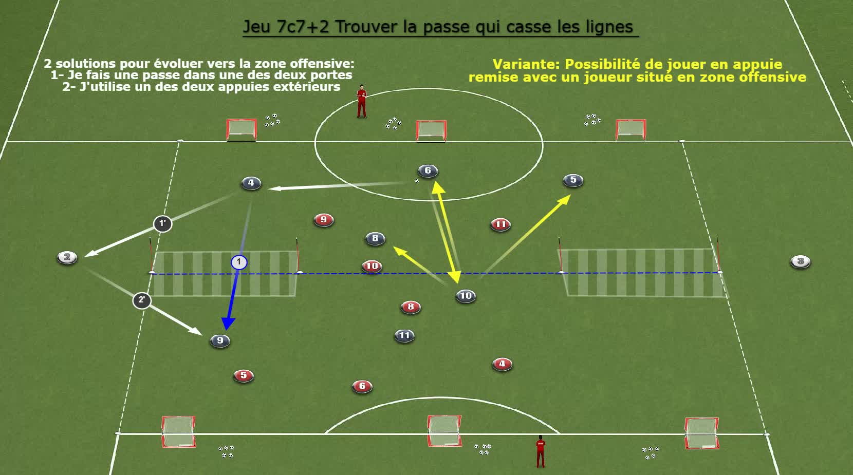 Jeux 7c7+2 trouver la passe qui casse les lignes